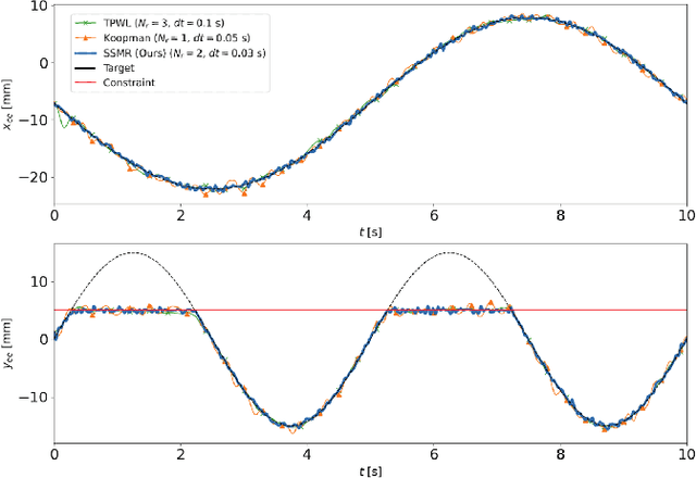 Figure 4 for Data-Driven Spectral Submanifold Reduction for Nonlinear Optimal Control of High-Dimensional Robots