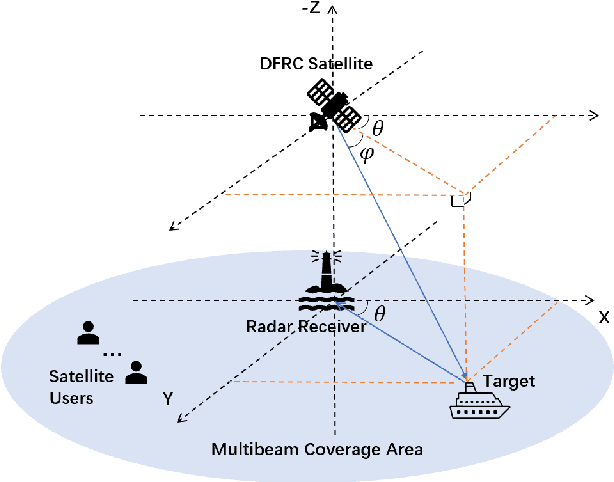Figure 1 for Rate-Splitting Multiple Access for Dual-Functional Radar-Communication Satellite Systems