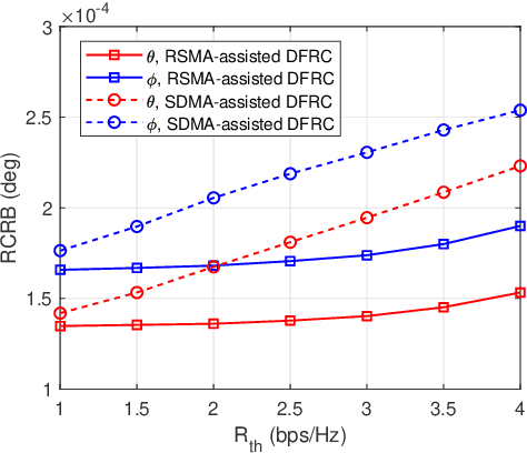 Figure 2 for Rate-Splitting Multiple Access for Dual-Functional Radar-Communication Satellite Systems