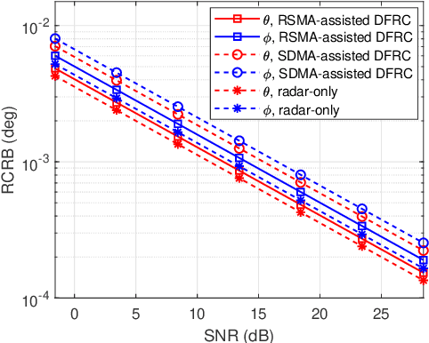 Figure 3 for Rate-Splitting Multiple Access for Dual-Functional Radar-Communication Satellite Systems