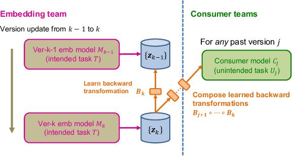 Figure 3 for Learning Backward Compatible Embeddings