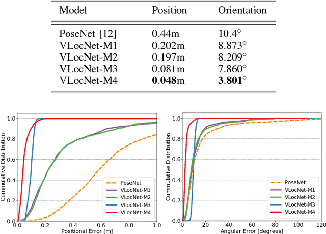Figure 2 for Deep Auxiliary Learning for Visual Localization and Odometry