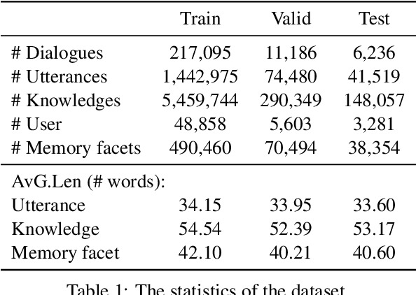 Figure 2 for There Are a Thousand Hamlets in a Thousand People's Eyes: Enhancing Knowledge-grounded Dialogue with Personal Memory