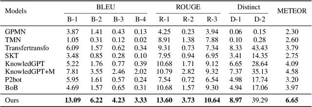 Figure 4 for There Are a Thousand Hamlets in a Thousand People's Eyes: Enhancing Knowledge-grounded Dialogue with Personal Memory