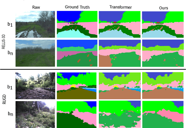 Figure 4 for OffRoadTranSeg: Semi-Supervised Segmentation using Transformers on OffRoad environments