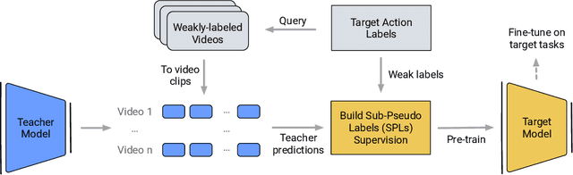 Figure 3 for Learning from Weakly-labeled Web Videos via Exploring Sub-Concepts