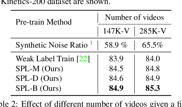 Figure 4 for Learning from Weakly-labeled Web Videos via Exploring Sub-Concepts