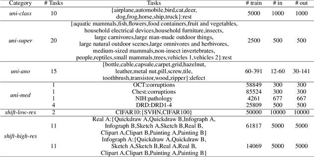 Figure 4 for Data Invariants to Understand Unsupervised Out-of-Distribution Detection