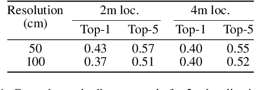 Figure 2 for CroCo: Cross-Modal Contrastive learning for localization of Earth Observation data