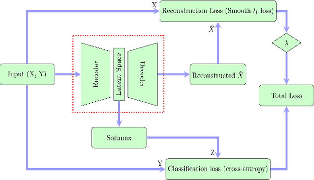 Figure 1 for Semi-supervised classification using a supervised autoencoder for biomedical applications