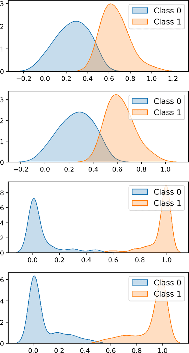 Figure 3 for Semi-supervised classification using a supervised autoencoder for biomedical applications