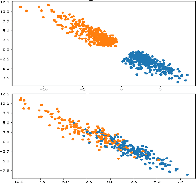 Figure 4 for Semi-supervised classification using a supervised autoencoder for biomedical applications