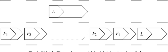 Figure 1 for Modular Verification of Vehicle Platooning with Respect to Decisions, Space and Time