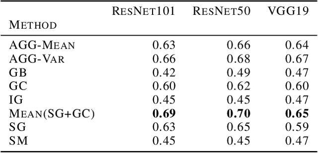 Figure 4 for A simple defense against adversarial attacks on heatmap explanations