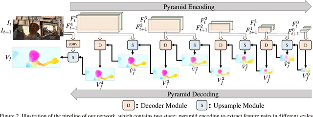 Figure 3 for UPFlow: Upsampling Pyramid for Unsupervised Optical Flow Learning