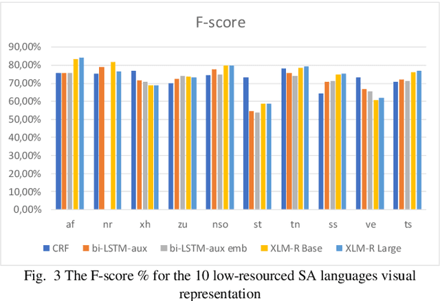 Figure 3 for Deep Learning Transformer Architecture for Named Entity Recognition on Low Resourced Languages: State of the art results