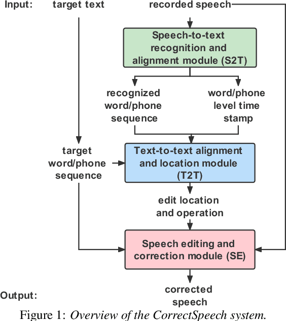 Figure 1 for CorrectSpeech: A Fully Automated System for Speech Correction and Accent Reduction