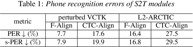 Figure 2 for CorrectSpeech: A Fully Automated System for Speech Correction and Accent Reduction
