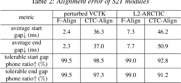 Figure 4 for CorrectSpeech: A Fully Automated System for Speech Correction and Accent Reduction