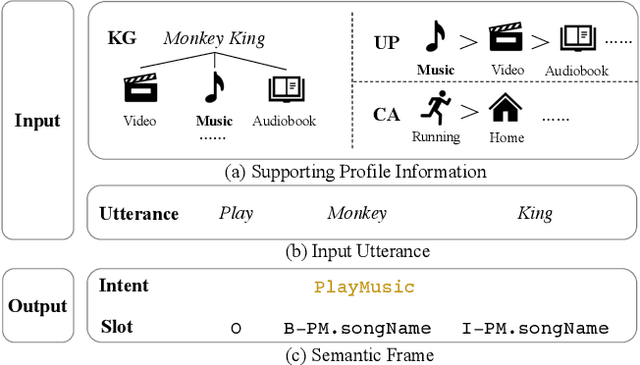 Figure 1 for Text is no more Enough! A Benchmark for Profile-based Spoken Language Understanding
