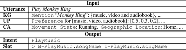 Figure 2 for Text is no more Enough! A Benchmark for Profile-based Spoken Language Understanding