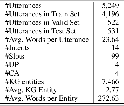 Figure 4 for Text is no more Enough! A Benchmark for Profile-based Spoken Language Understanding