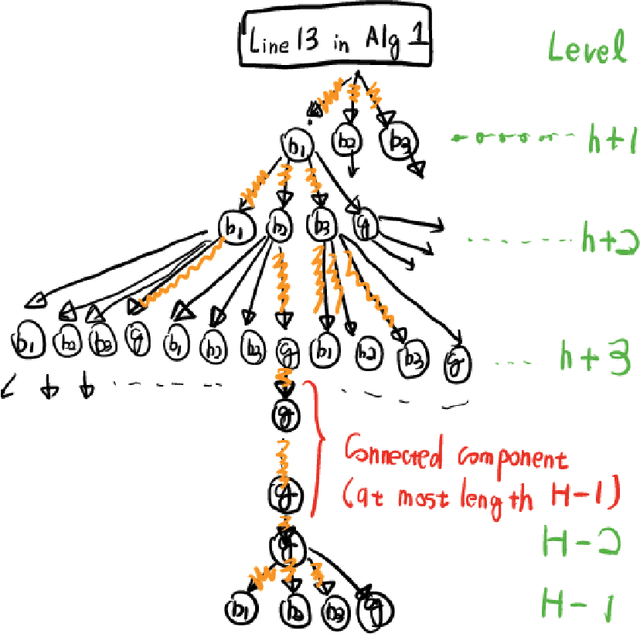 Figure 2 for Computationally Efficient PAC RL in POMDPs with Latent Determinism and Conditional Embeddings