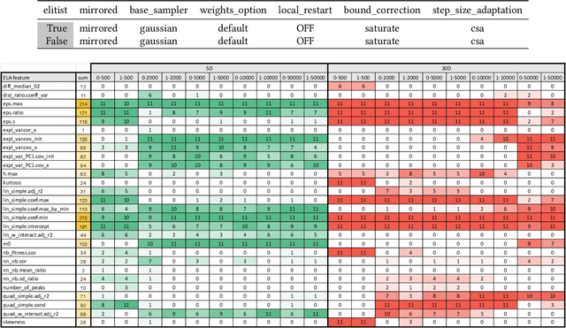 Figure 3 for The Importance of Landscape Features for Performance Prediction of Modular CMA-ES Variants