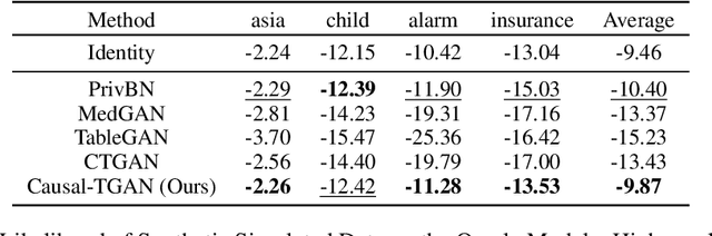 Figure 1 for Causal-TGAN: Generating Tabular Data Using Causal Generative Adversarial Networks