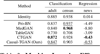 Figure 3 for Causal-TGAN: Generating Tabular Data Using Causal Generative Adversarial Networks