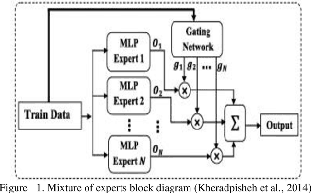 Figure 1 for Mixture of ELM based experts with trainable gating network