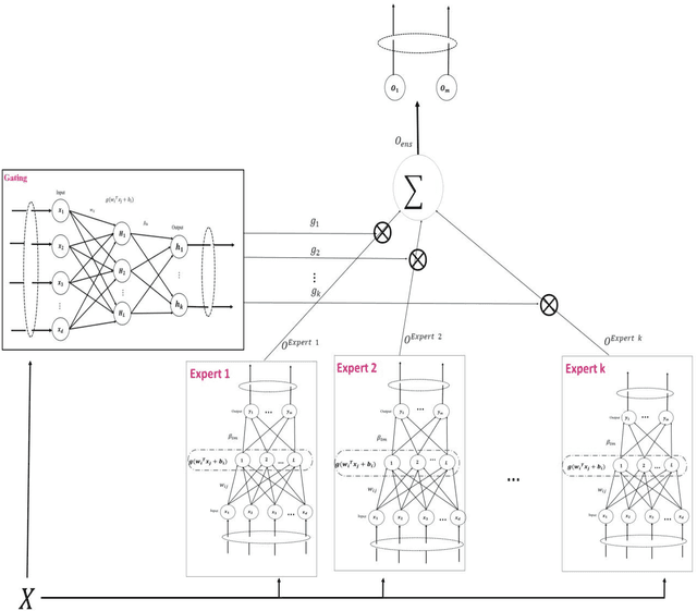 Figure 3 for Mixture of ELM based experts with trainable gating network