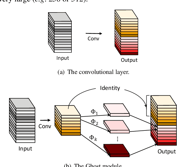 Figure 3 for GhostNet: More Features from Cheap Operations