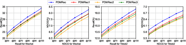 Figure 4 for Improving Micro-video Recommendation by Controlling Position Bias