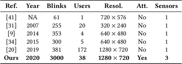 Figure 1 for mEBAL: A Multimodal Database for Eye Blink Detection and Attention Level Estimation