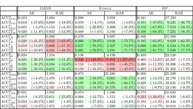 Figure 3 for Re-Assessing the "Classify and Count" Quantification Method