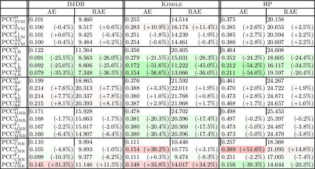 Figure 4 for Re-Assessing the "Classify and Count" Quantification Method