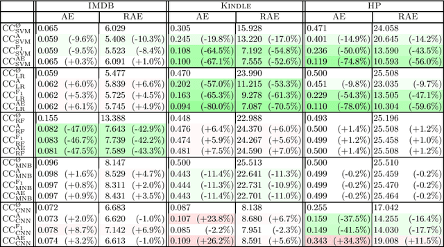 Figure 2 for Re-Assessing the "Classify and Count" Quantification Method