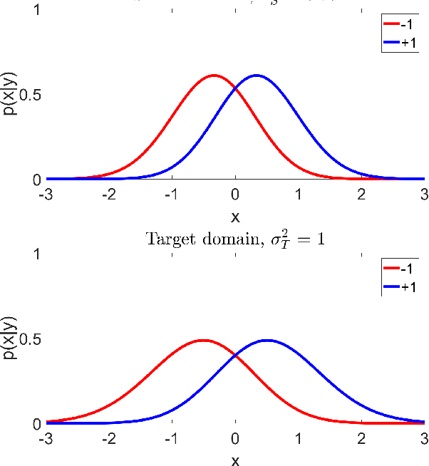 Figure 1 for Effects of sampling skewness of the importance-weighted risk estimator on model selection
