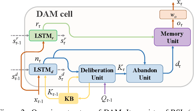 Figure 3 for DAM: Deliberation, Abandon and Memory Networks for Generating Detailed and Non-repetitive Responses in Visual Dialogue