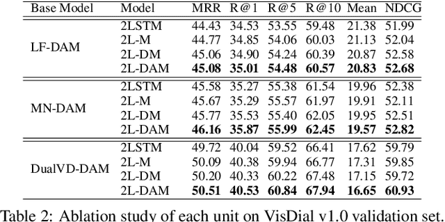 Figure 4 for DAM: Deliberation, Abandon and Memory Networks for Generating Detailed and Non-repetitive Responses in Visual Dialogue