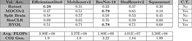 Figure 1 for Self-Supervised Visual Representation Learning Using Lightweight Architectures