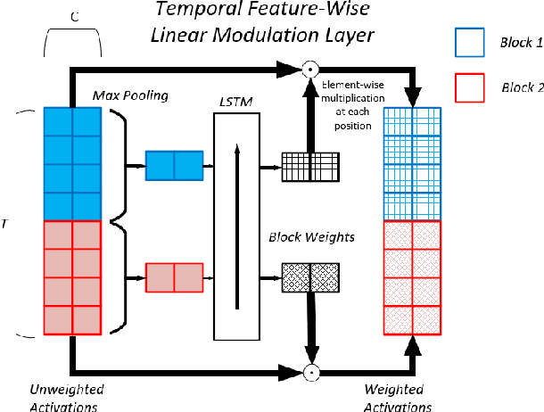 Figure 1 for Temporal FiLM: Capturing Long-Range Sequence Dependencies with Feature-Wise Modulations