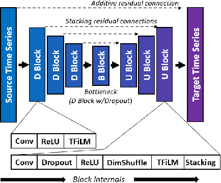 Figure 3 for Temporal FiLM: Capturing Long-Range Sequence Dependencies with Feature-Wise Modulations