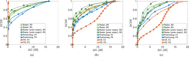 Figure 4 for Localizing the Vehicle's Antenna: an Open Problem in 6G Network Sensing