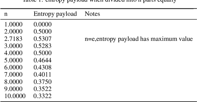 Figure 1 for A Clustering Method Based on Information Entropy Payload