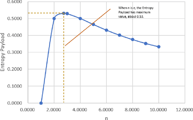 Figure 2 for A Clustering Method Based on Information Entropy Payload