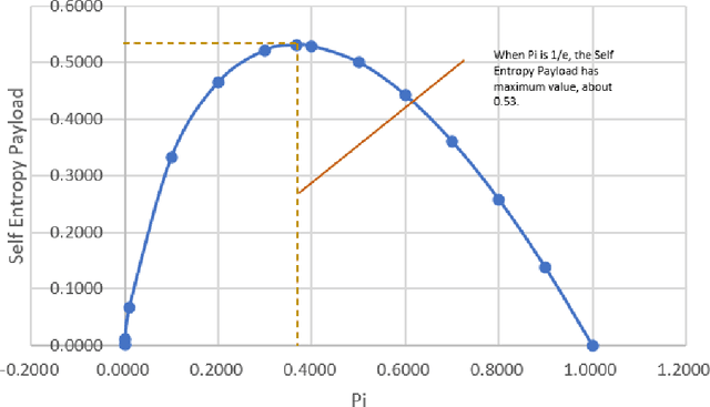 Figure 4 for A Clustering Method Based on Information Entropy Payload