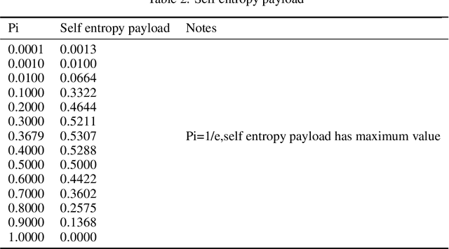 Figure 3 for A Clustering Method Based on Information Entropy Payload