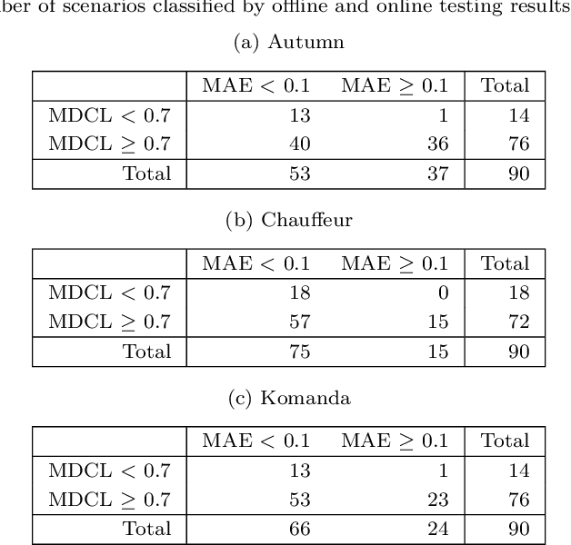 Figure 4 for Can Offline Testing of Deep Neural Networks Replace Their Online Testing?